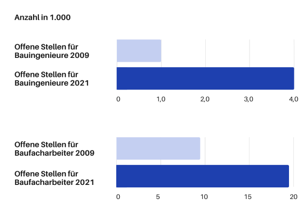 Diagramm offene Stellen Bauingenieure & Baufacharbeiter Deutschland