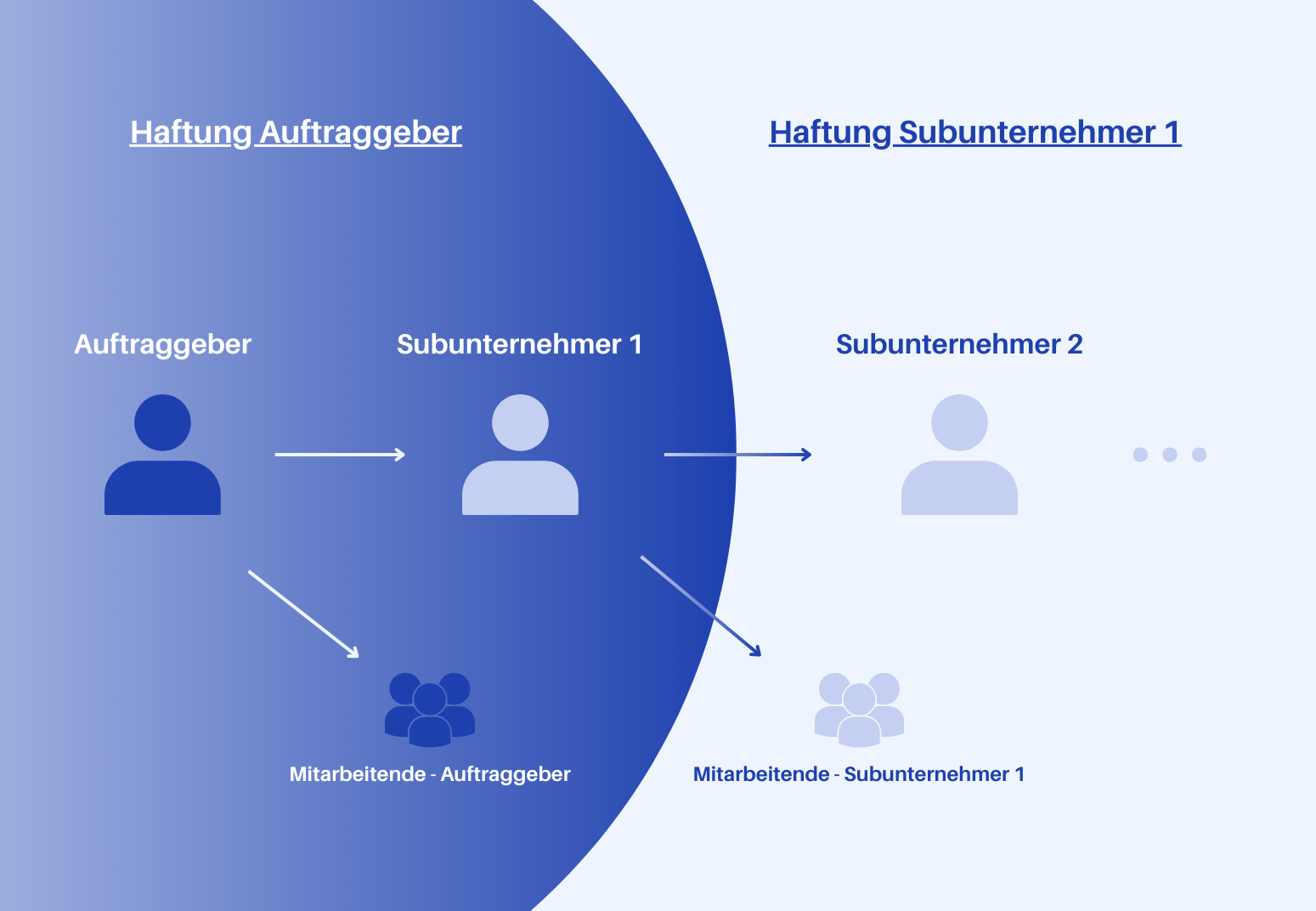 “Infografik zur Haftung bei Zugangskontrollen auf Baustellen”