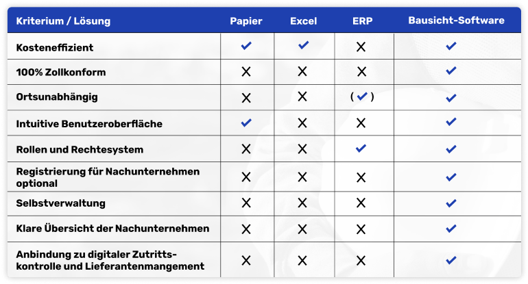 Vergleich der Lösungen - Digital und Traditionell