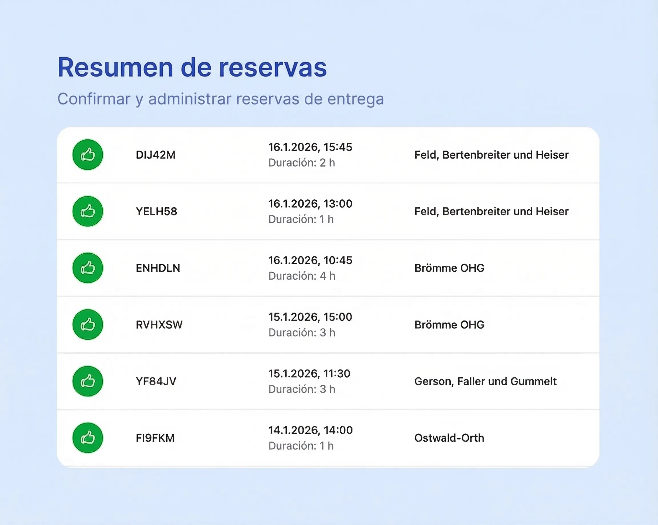 Resumen de Reservas