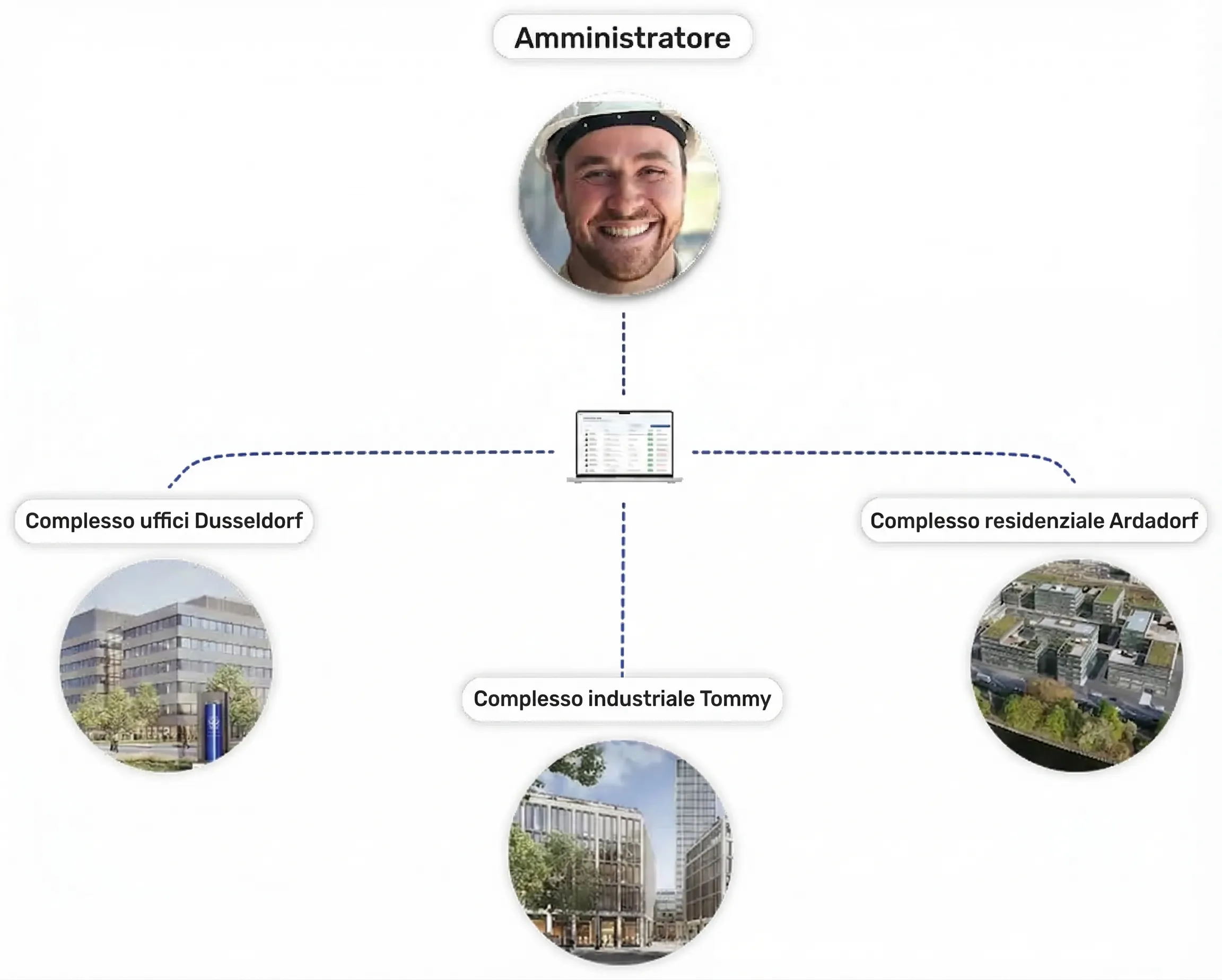 Basta con i continui login e logout