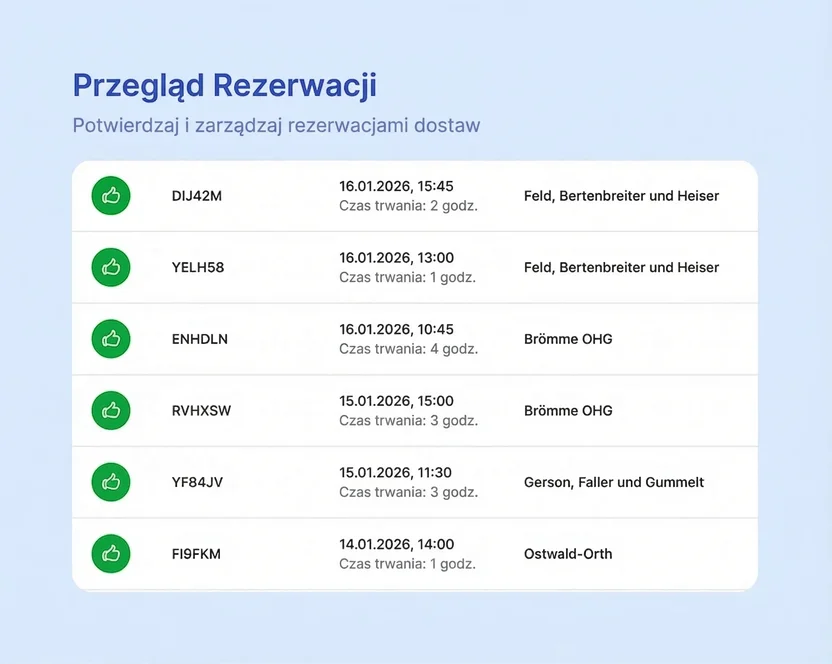 Przegląd rezerwacji