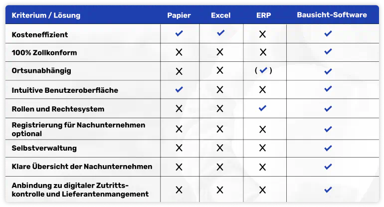 Vergleich der Lösungen - Digital und Traditionell