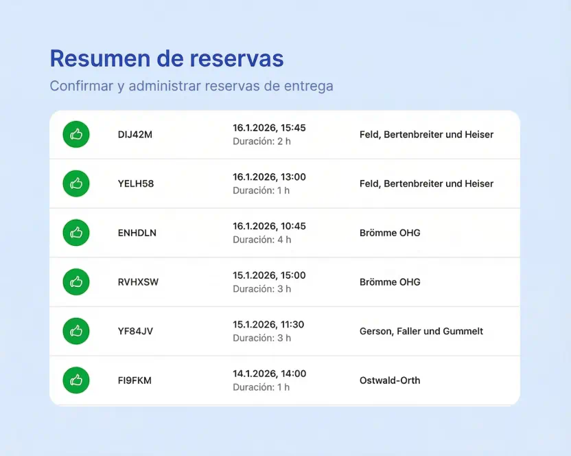 Resumen de reservas